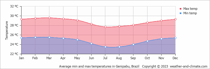Average monthly minimum and maximum temperature in Genipabu, Brazil