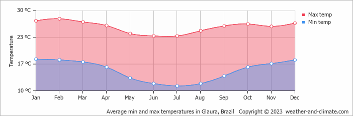 Average monthly minimum and maximum temperature in Glaura, Brazil