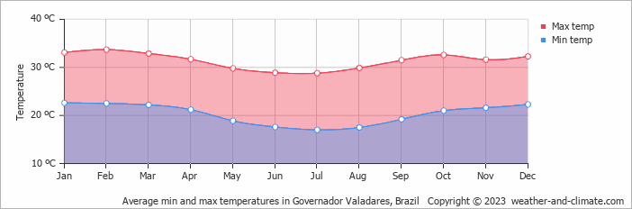 Average monthly minimum and maximum temperature in Governador Valadares, Brazil