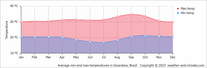 Average monthly minimum and maximum temperature in Goianésia, Brazil