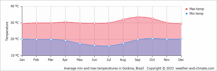 Average monthly minimum and maximum temperature in Goiânia, Brazil