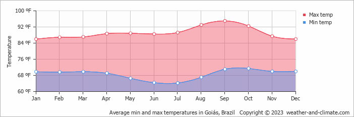 Average Monthly Temperature In Goias Goias Brazil Fahrenheit