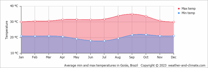 Average monthly minimum and maximum temperature in Goiás, Brazil