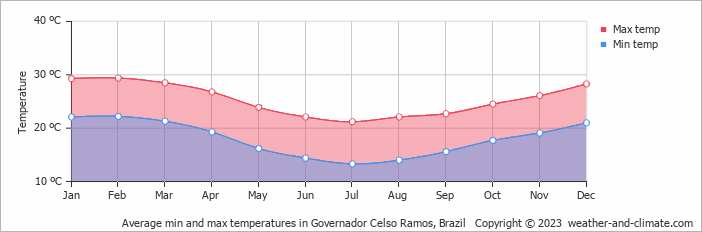 Average monthly minimum and maximum temperature in Governador Celso Ramos, Brazil