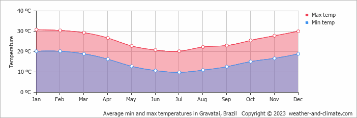 Average monthly minimum and maximum temperature in Gravataí, Brazil