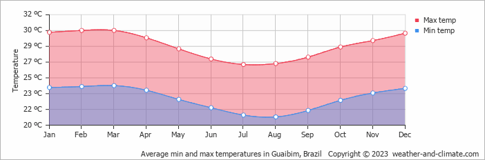Average monthly minimum and maximum temperature in Guaibim, Brazil