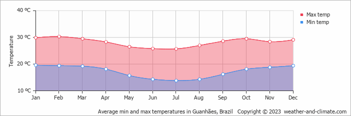 Average monthly minimum and maximum temperature in Guanhães, Brazil