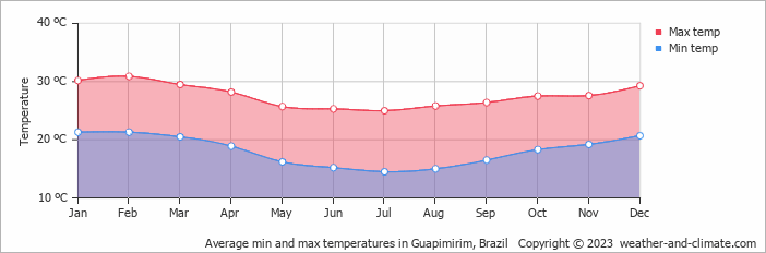 Average monthly minimum and maximum temperature in Guapimirim, Brazil