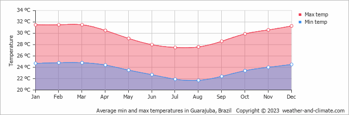 Average monthly minimum and maximum temperature in Guarajuba, Brazil