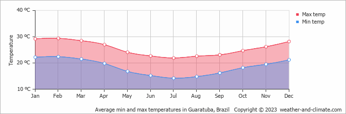 Average monthly minimum and maximum temperature in Guaratuba, Brazil