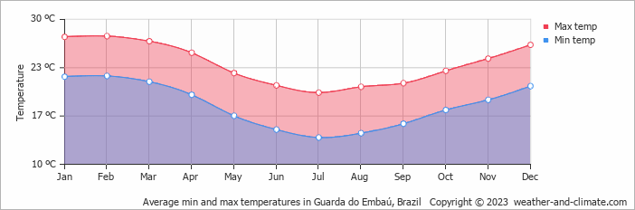 Average monthly minimum and maximum temperature in Guarda do Embaú, Brazil