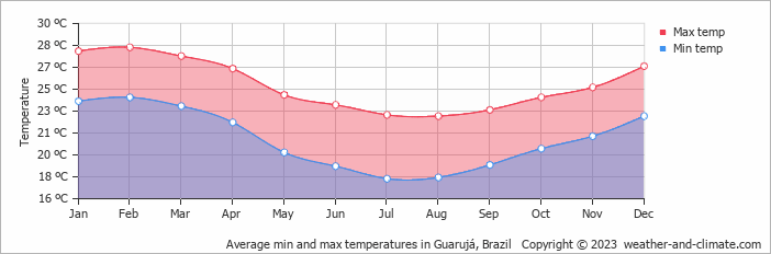 Average min and max temperatures in Santos, Brazil   Copyright © 2022  weather-and-climate.com  