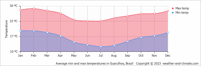 Average monthly minimum and maximum temperature in Guarulhos, Brazil