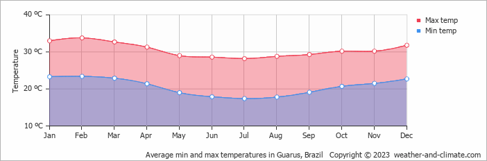 Average monthly minimum and maximum temperature in Guarus, Brazil