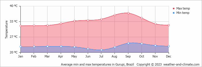 Average monthly minimum and maximum temperature in Gurupi, Brazil