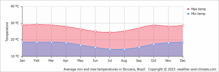 Average monthly minimum and maximum temperature in Ibicoara, Brazil