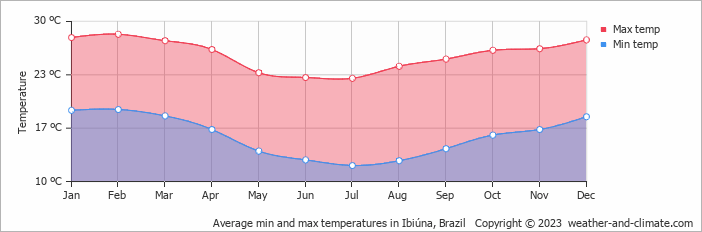 Average monthly minimum and maximum temperature in Ibiúna, Brazil