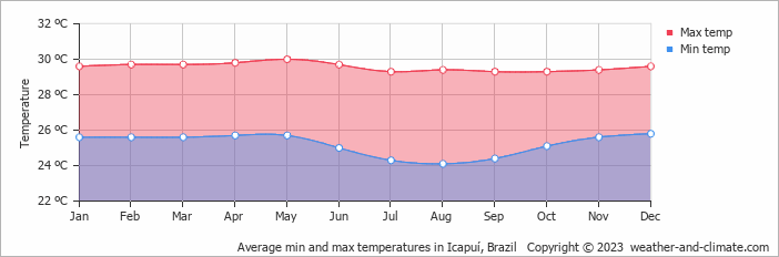 Average monthly minimum and maximum temperature in Icapuí, Brazil