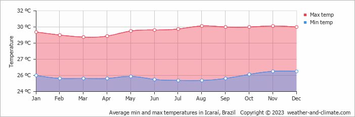 Average monthly minimum and maximum temperature in Icaraí, Brazil