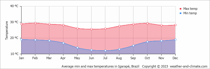 Average monthly minimum and maximum temperature in Igarapé, Brazil