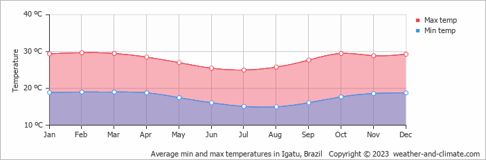 Average monthly minimum and maximum temperature in Igatu, Brazil