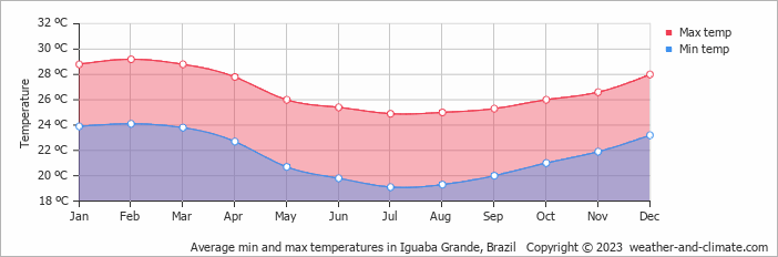 Average monthly minimum and maximum temperature in Iguaba Grande, Brazil