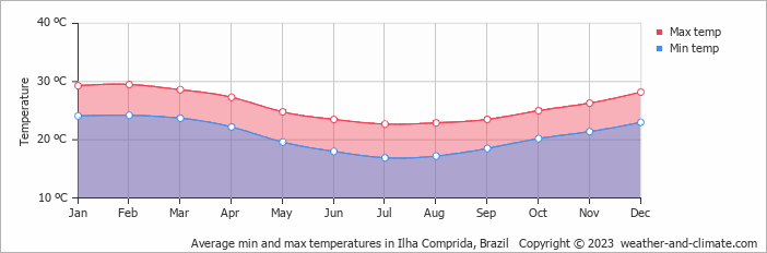 Average monthly minimum and maximum temperature in Ilha Comprida, Brazil