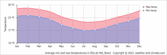 Average monthly minimum and maximum temperature in Ilha do Mel, Brazil