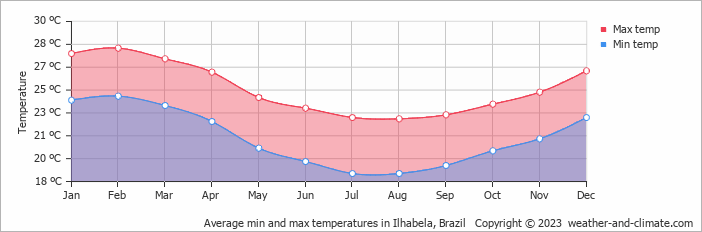 Average monthly minimum and maximum temperature in Ilhabela, Brazil