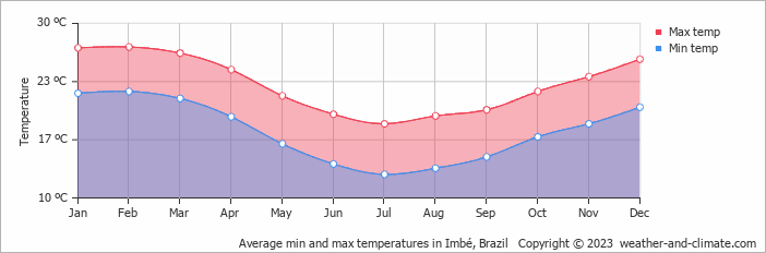 Average monthly minimum and maximum temperature in Imbé, Brazil