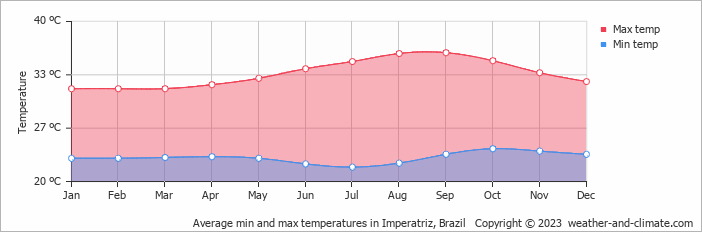 Average monthly minimum and maximum temperature in Imperatriz, Brazil