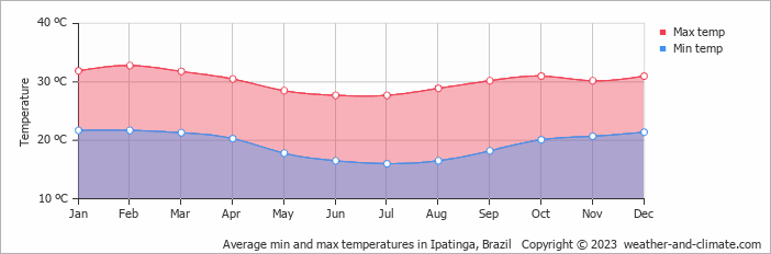 Average monthly minimum and maximum temperature in Ipatinga, Brazil