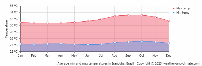 Average monthly minimum and maximum temperature in Iranduba, Brazil