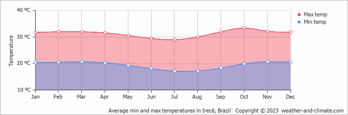 Average monthly minimum and maximum temperature in Irecê, Brazil