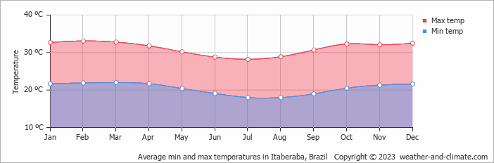 Average monthly minimum and maximum temperature in Itaberaba, Brazil