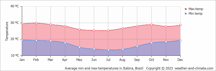 Average monthly minimum and maximum temperature in Itabira, Brazil