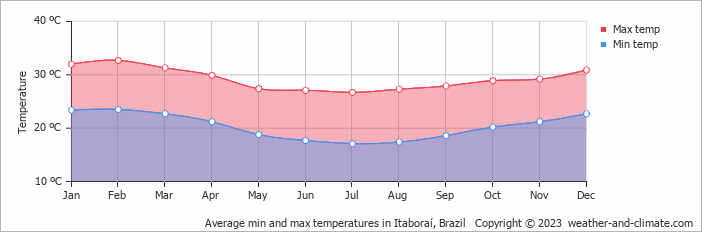 Average monthly minimum and maximum temperature in Itaboraí, Brazil