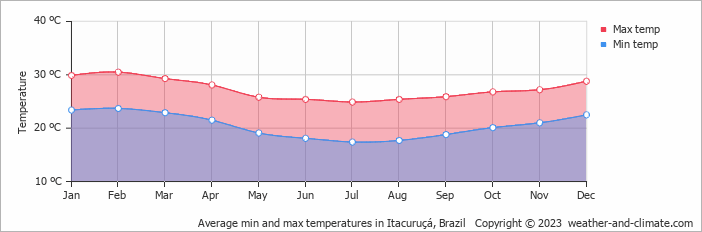 Average monthly minimum and maximum temperature in Itacuruçá, Brazil