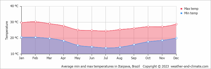 Average monthly minimum and maximum temperature in Itaipava, Brazil
