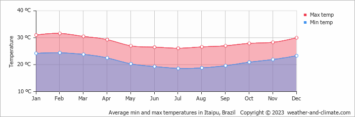 Average monthly minimum and maximum temperature in Itaipu, Brazil