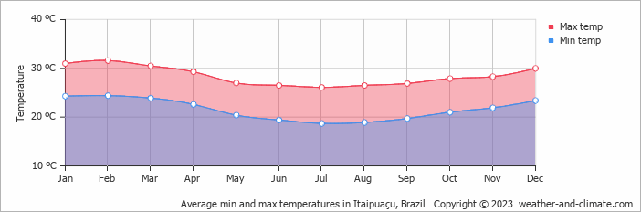 Average monthly minimum and maximum temperature in Itaipuaçu, Brazil