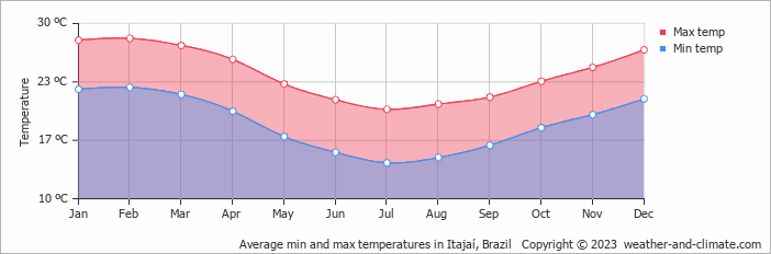 Average monthly minimum and maximum temperature in Itajaí, Brazil
