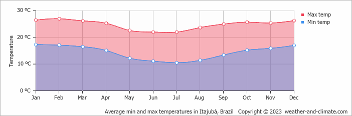 Average monthly minimum and maximum temperature in Itajubá, Brazil