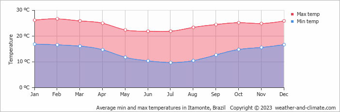 Average monthly minimum and maximum temperature in Itamonte, Brazil