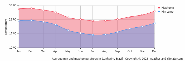 Average monthly minimum and maximum temperature in Itanhaém, Brazil