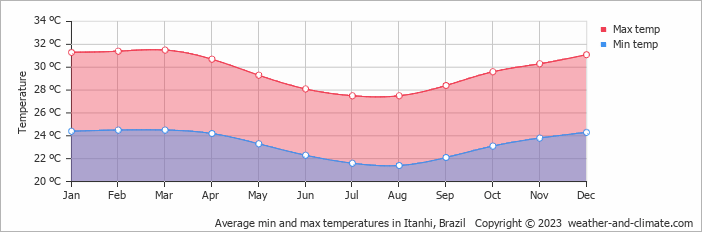 Average monthly minimum and maximum temperature in Itanhi, Brazil