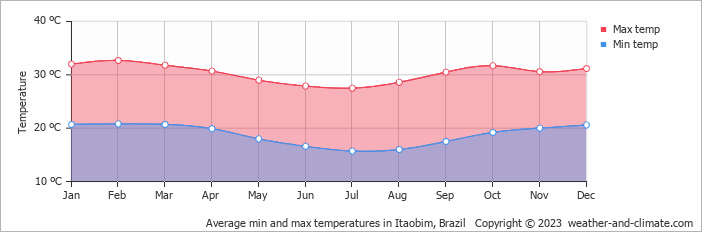 Average monthly minimum and maximum temperature in Itaobim, Brazil