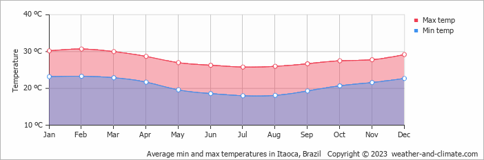Average monthly minimum and maximum temperature in Itaoca, Brazil