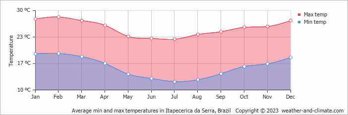 Average monthly minimum and maximum temperature in Itapecerica da Serra, Brazil