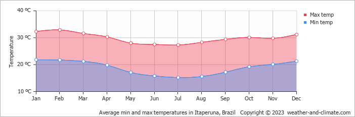 Average monthly minimum and maximum temperature in Itaperuna, Brazil